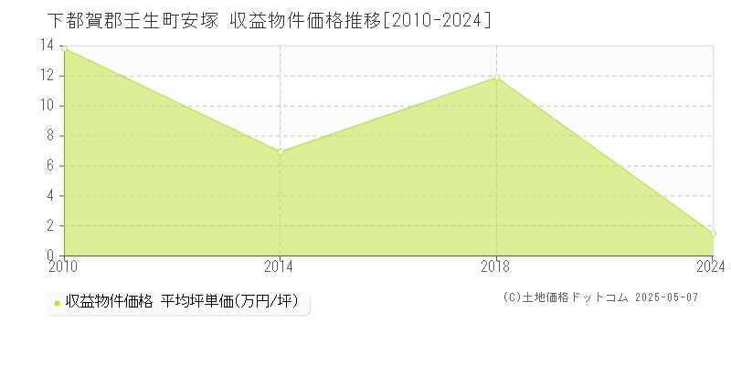 安塚(下都賀郡壬生町)の収益物件価格推移グラフ(坪単価)[2010-2024年]