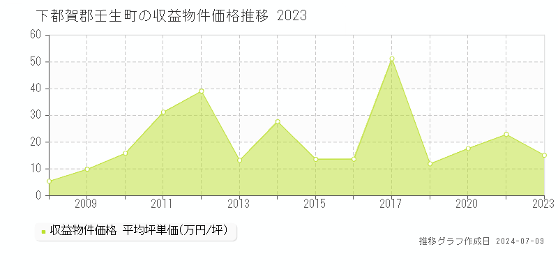 下都賀郡壬生町のアパート価格推移グラフ 