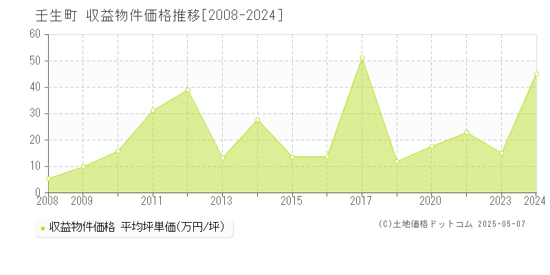 壬生町(栃木県)の収益物件価格推移グラフ(坪単価)[2008-2024年]
