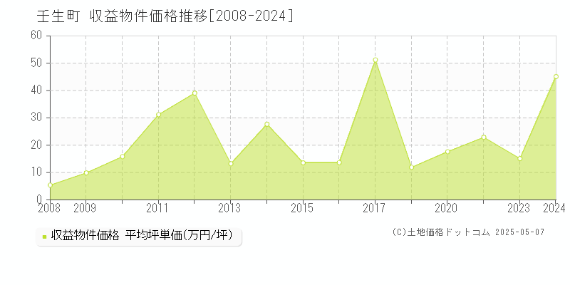 下都賀郡壬生町のアパート価格推移グラフ 