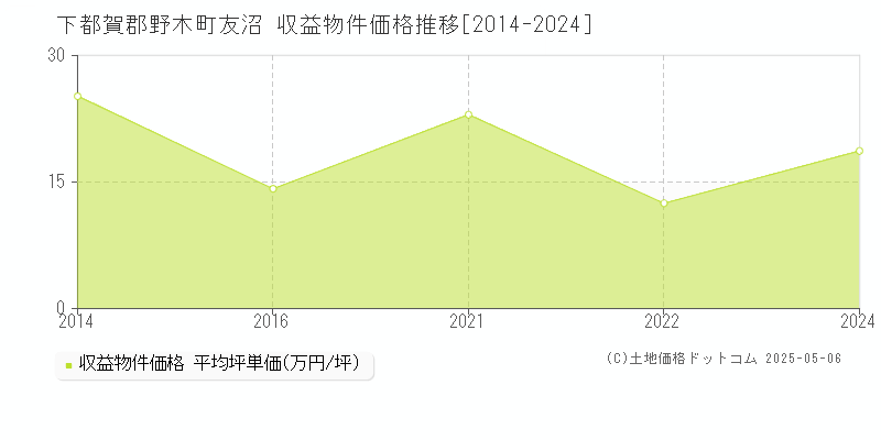 友沼(下都賀郡野木町)の収益物件価格推移グラフ(坪単価)[2014-2024年]