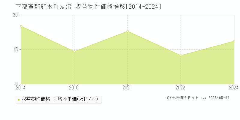 下都賀郡野木町友沼のアパート取引価格推移グラフ 