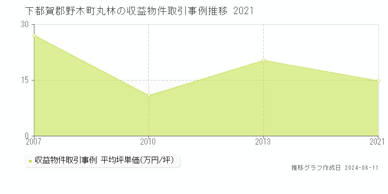 下都賀郡野木町丸林のアパート取引価格推移グラフ 