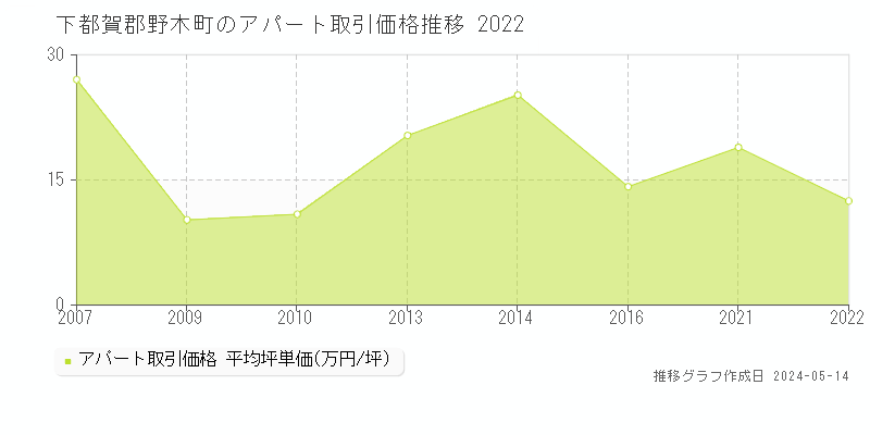下都賀郡野木町のアパート価格推移グラフ 
