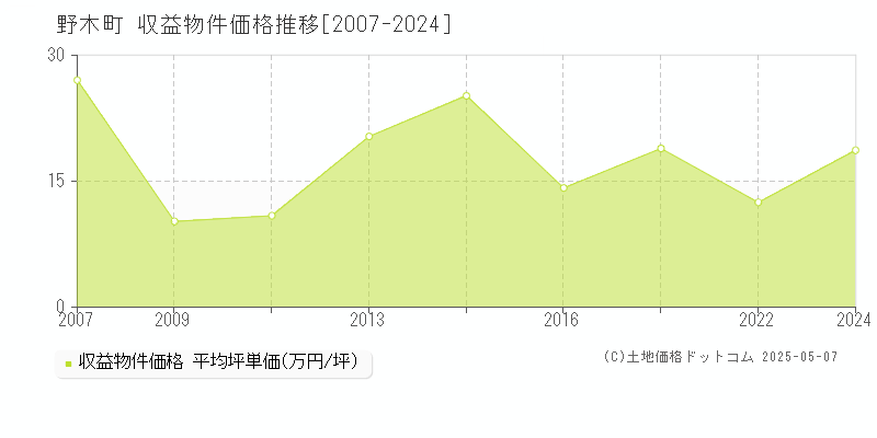 野木町(栃木県)の収益物件価格推移グラフ(坪単価)[2007-2024年]