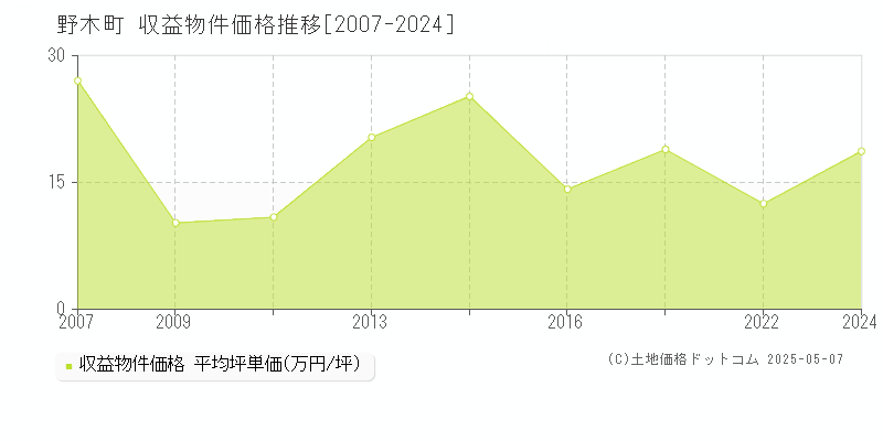 下都賀郡野木町のアパート価格推移グラフ 