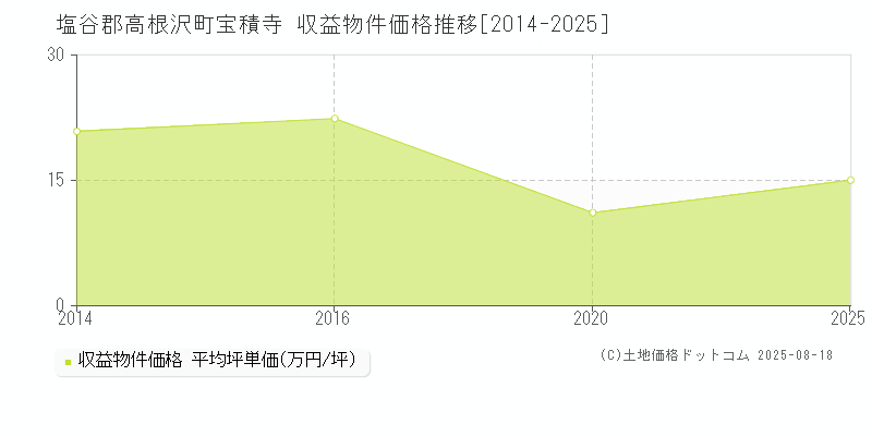 宝積寺(塩谷郡高根沢町)の収益物件価格推移グラフ(坪単価)[2014-2025年]