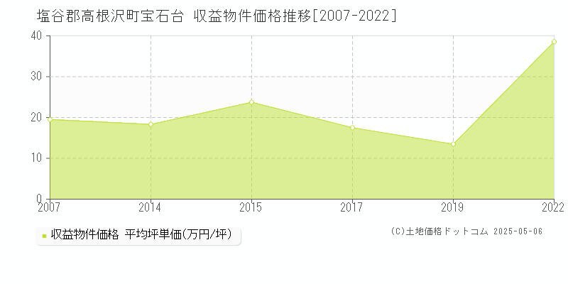 宝石台(塩谷郡高根沢町)の収益物件価格推移グラフ(坪単価)[2007-2022年]