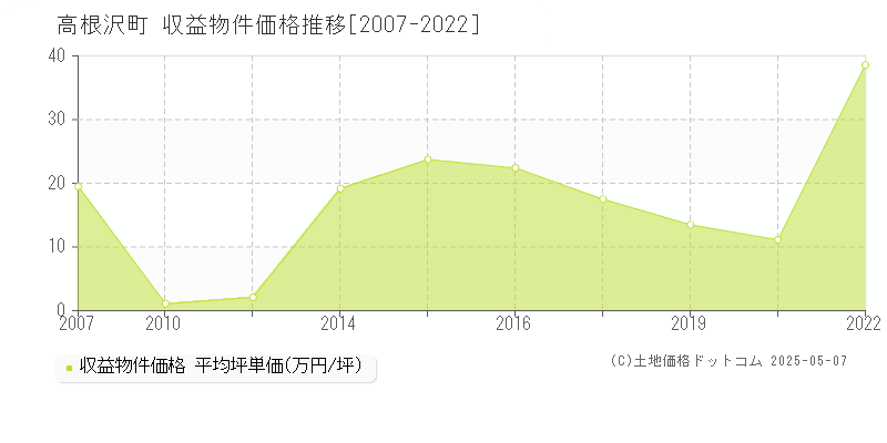 高根沢町(栃木県)の収益物件価格推移グラフ(坪単価)[2007-2022年]