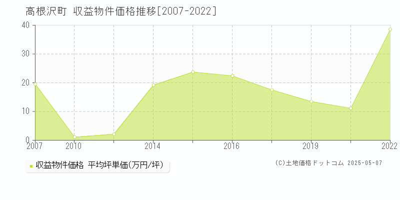 塩谷郡高根沢町全域のアパート価格推移グラフ 