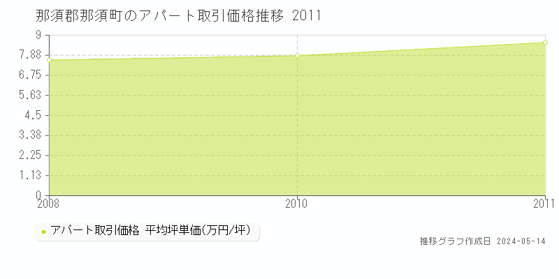 那須郡那須町のアパート取引価格推移グラフ 