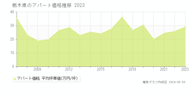 栃木県のアパート価格推移グラフ 