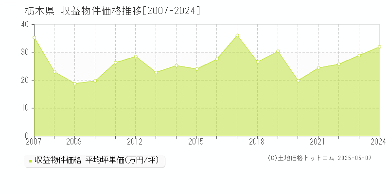 栃木県の収益物件価格推移グラフ(坪単価)[2007-2024年]