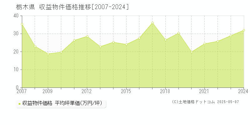 栃木県のアパート取引価格推移グラフ 