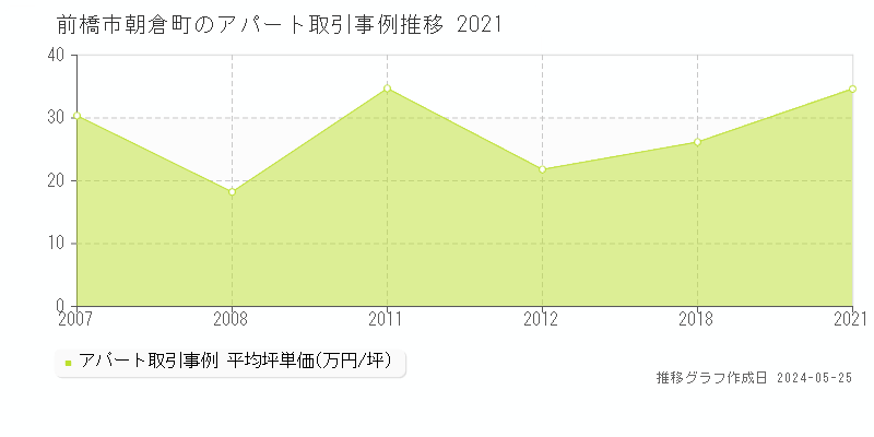 前橋市朝倉町のアパート価格推移グラフ 