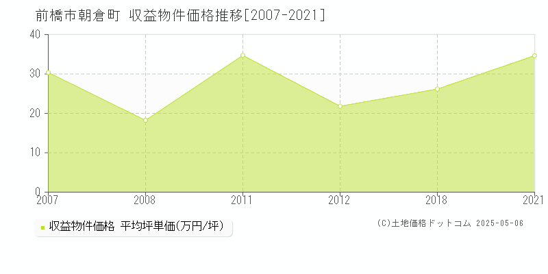 朝倉町(前橋市)の収益物件価格推移グラフ(坪単価)[2007-2021年]