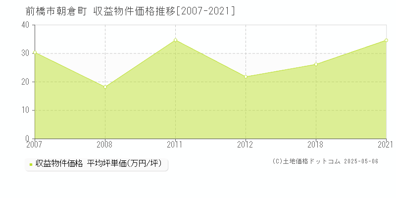 前橋市朝倉町のアパート価格推移グラフ 