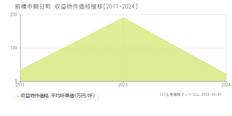 朝日町(前橋市)の収益物件価格推移グラフ(坪単価)[2011-2024年]