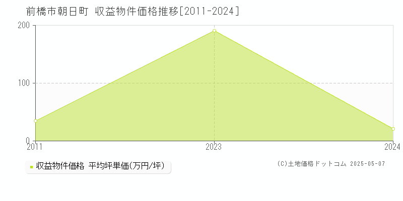 前橋市朝日町のアパート価格推移グラフ 