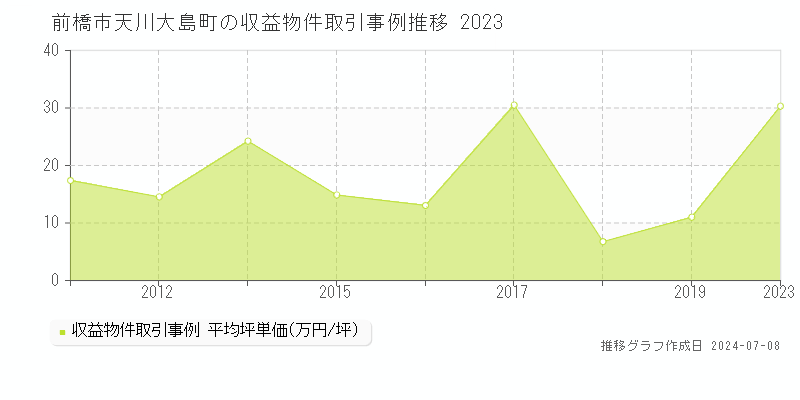 前橋市天川大島町のアパート価格推移グラフ 