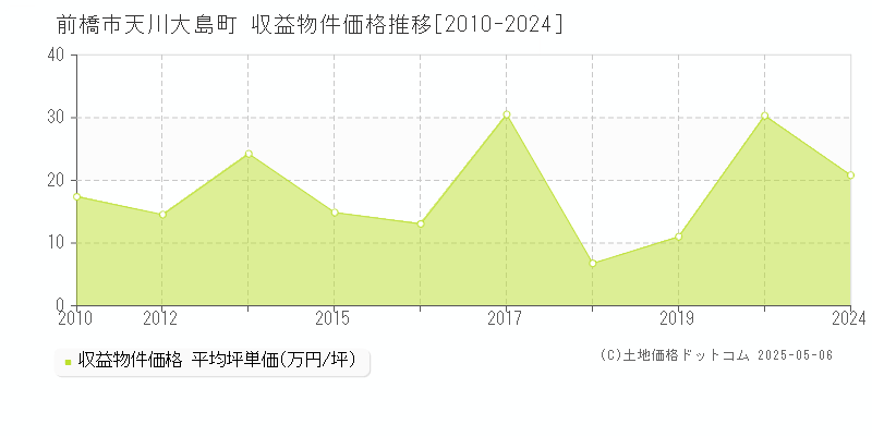 天川大島町(前橋市)の収益物件価格推移グラフ(坪単価)[2010-2024年]