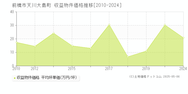 前橋市天川大島町のアパート価格推移グラフ 