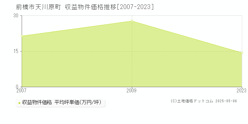 天川原町(前橋市)の収益物件価格推移グラフ(坪単価)[2007-2023年]