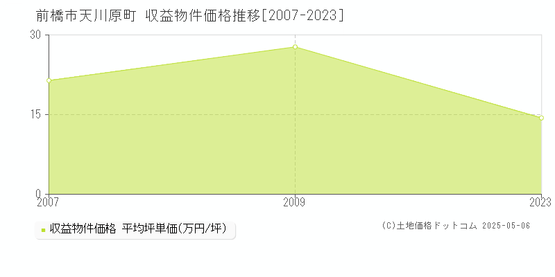 前橋市天川原町のアパート価格推移グラフ 