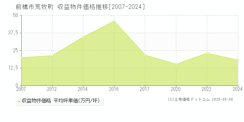 荒牧町(前橋市)の収益物件価格推移グラフ(坪単価)[2007-2024年]