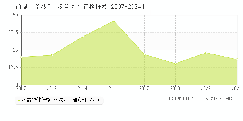 前橋市荒牧町のアパート取引事例推移グラフ 