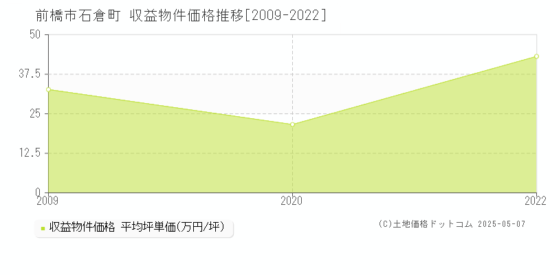 前橋市石倉町のアパート価格推移グラフ 