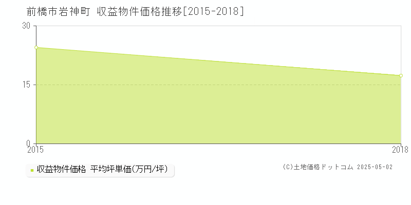 岩神町(前橋市)の収益物件価格推移グラフ(坪単価)[2015-2018年]