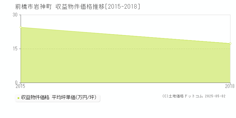 前橋市岩神町のアパート価格推移グラフ 