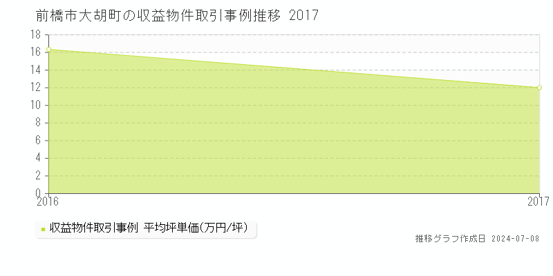 前橋市大胡町のアパート価格推移グラフ 