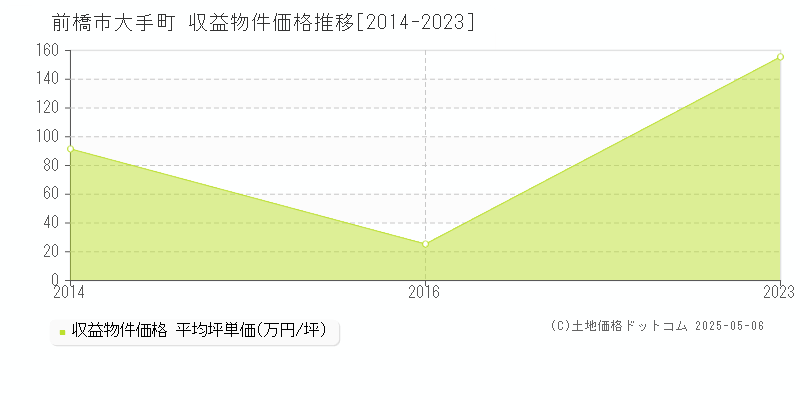大手町(前橋市)の収益物件価格推移グラフ(坪単価)[2014-2023年]