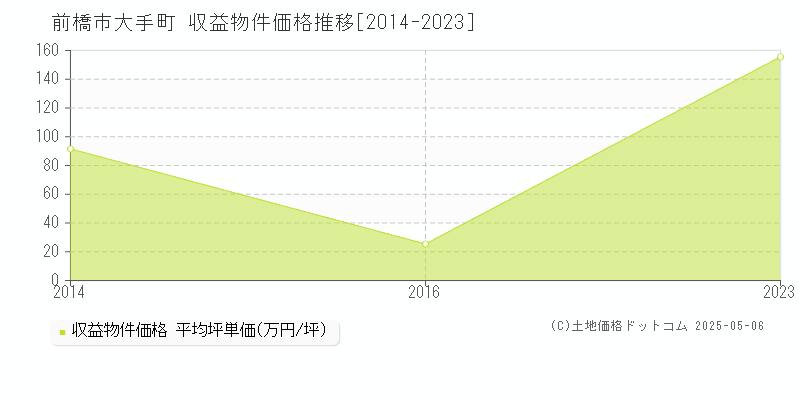 前橋市大手町のアパート価格推移グラフ 