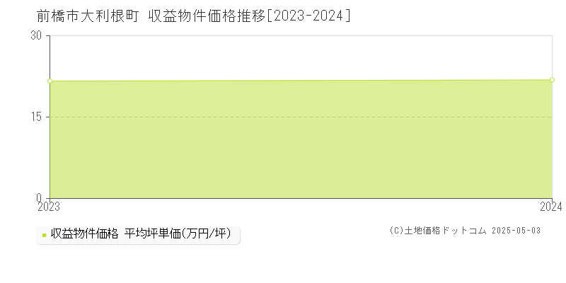 大利根町(前橋市)の収益物件価格推移グラフ(坪単価)[2023-2024年]