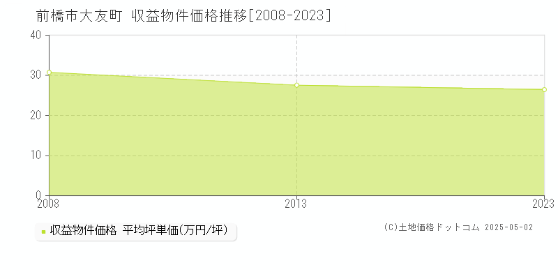 大友町(前橋市)の収益物件価格推移グラフ(坪単価)[2008-2023年]