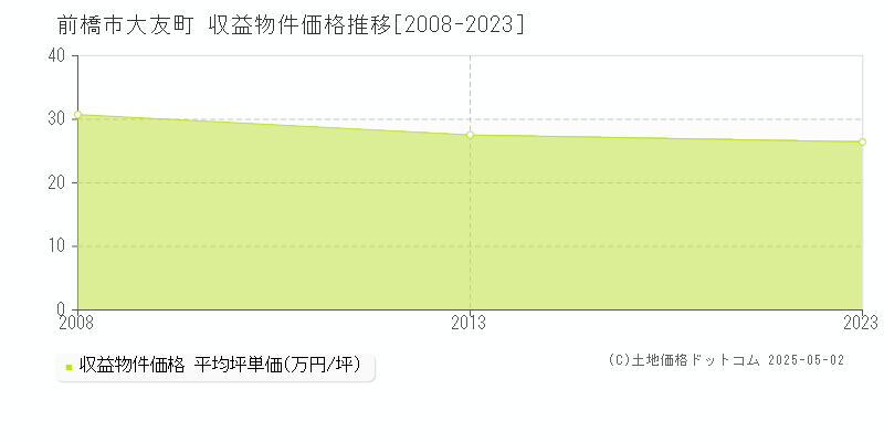 前橋市大友町のアパート価格推移グラフ 