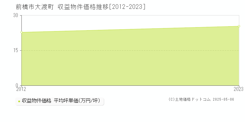 前橋市大渡町のアパート価格推移グラフ 