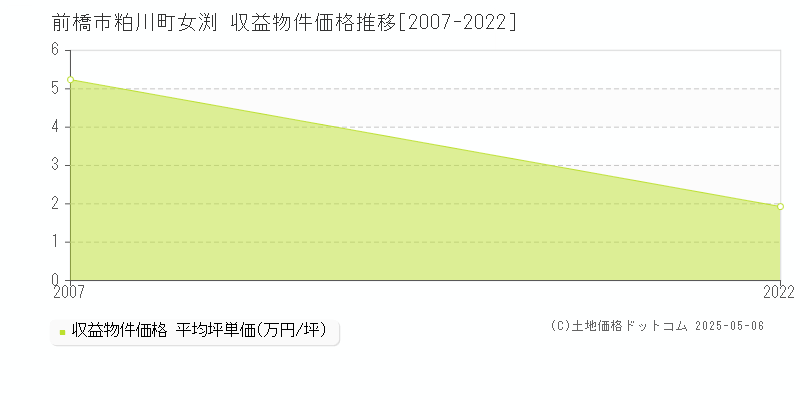 粕川町女渕(前橋市)の収益物件価格推移グラフ(坪単価)[2007-2022年]