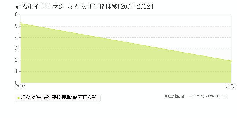 前橋市粕川町女渕のアパート価格推移グラフ 