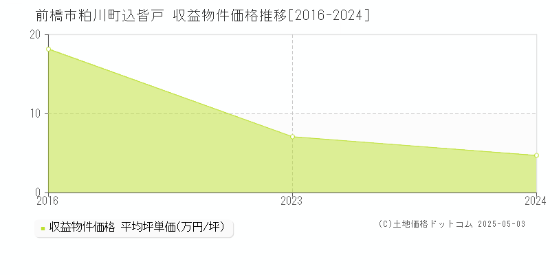 粕川町込皆戸(前橋市)の収益物件価格推移グラフ(坪単価)[2016-2024年]
