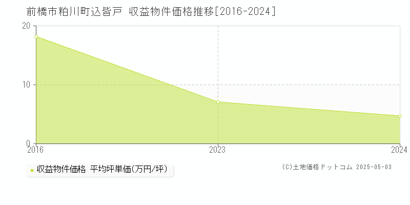 前橋市粕川町込皆戸のアパート価格推移グラフ 