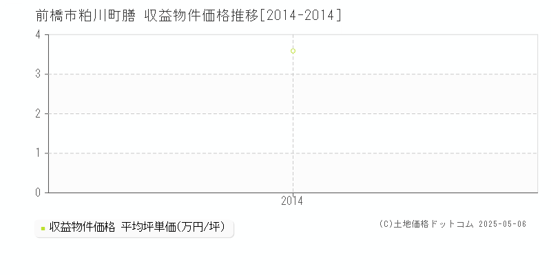 粕川町膳(前橋市)の収益物件価格推移グラフ(坪単価)[2014-2014年]