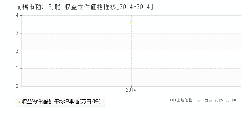 前橋市粕川町膳のアパート価格推移グラフ 