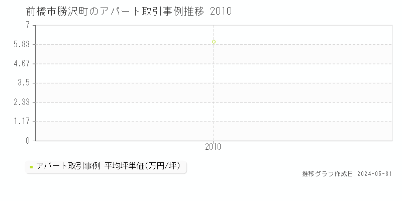 前橋市勝沢町のアパート価格推移グラフ 