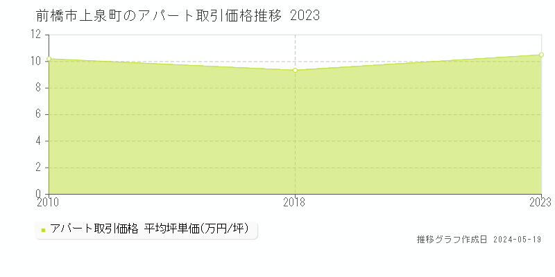 前橋市上泉町のアパート価格推移グラフ 
