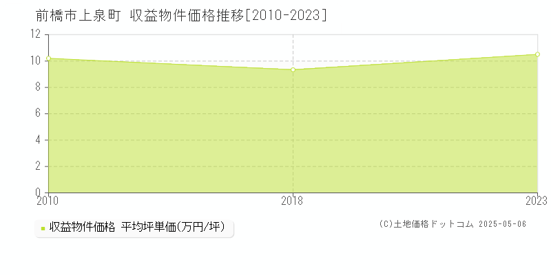 上泉町(前橋市)の収益物件価格推移グラフ(坪単価)[2010-2023年]