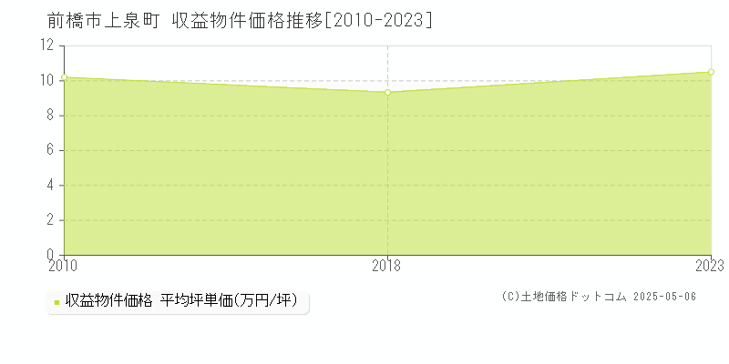 前橋市上泉町のアパート価格推移グラフ 